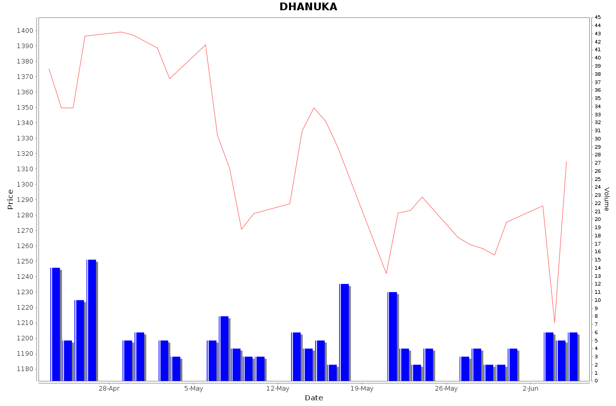 DHANUKA Daily Price Chart NSE Today